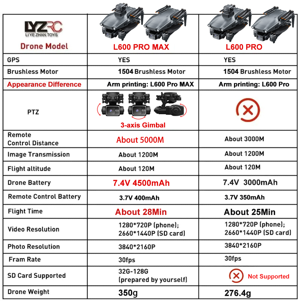 L600 Pro MAX /L600 PRO Drone 4 - Drone Multispectral recensione e prezzo